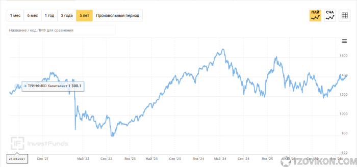 Паевой инвестиционный фонд "ТРИНФИКО Капиталист"
- отзывы